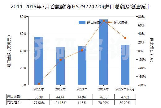 2011-2015年7月谷氨酸鈉(HS29224220)進(jìn)口總額及增速統(tǒng)計(jì)